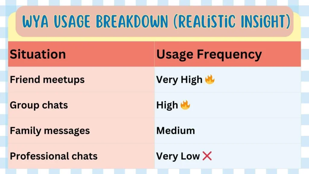 WYA Usage Breakdown (Realistic Insight)